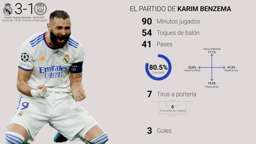 Estadísticas de Karim Benzema en el Real Madrid - PSG