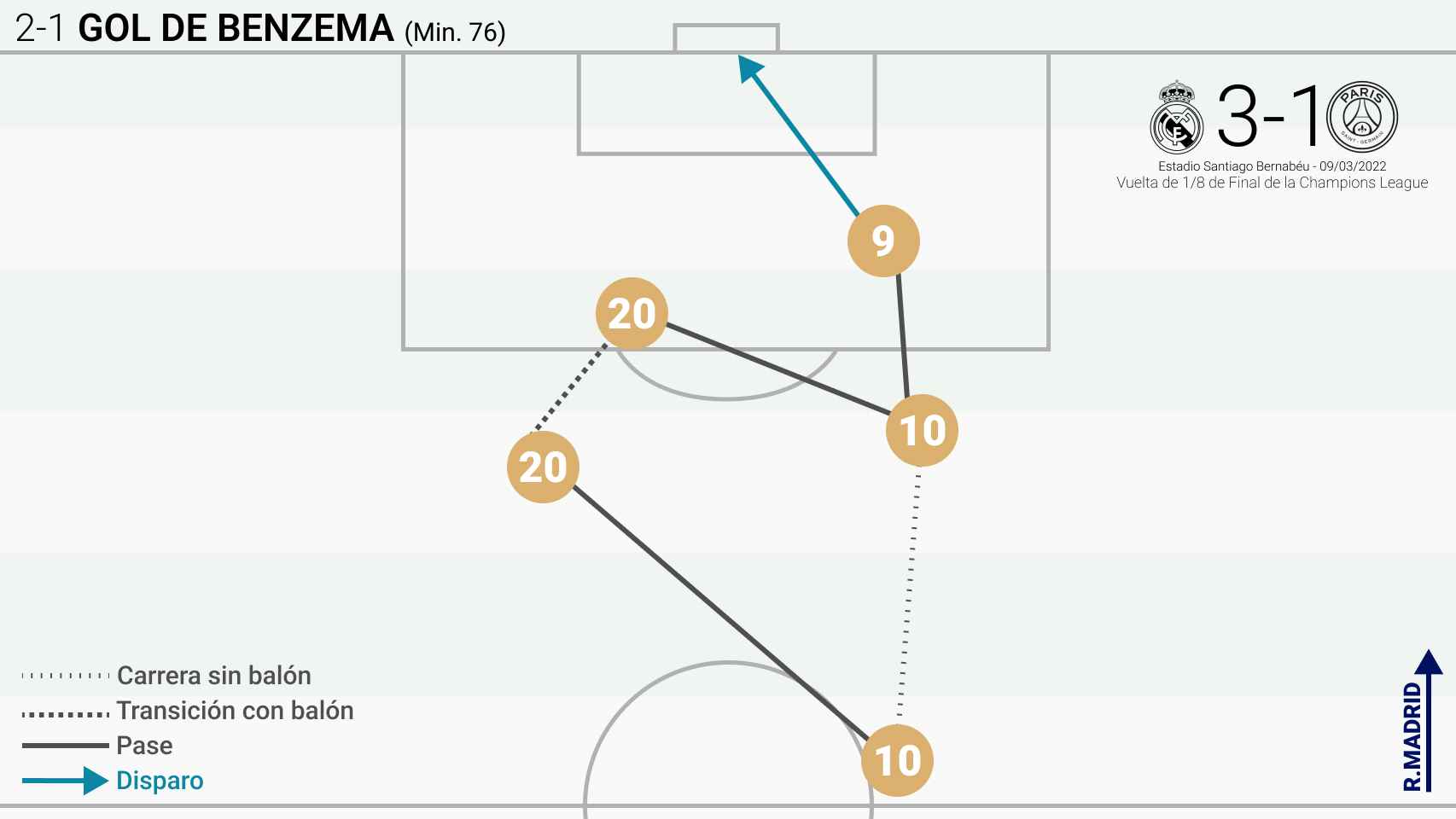 Esquema del segundo gol de Karim Benzema al PSG
