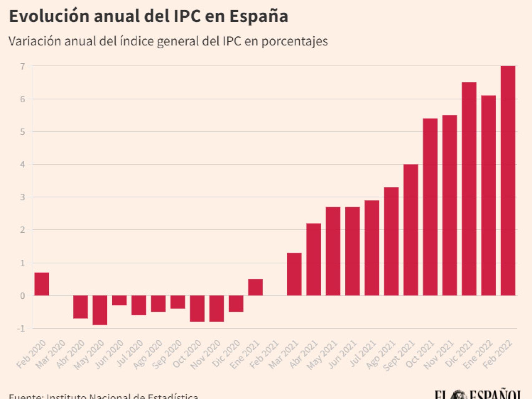 Evolucuión de la inflación en España.