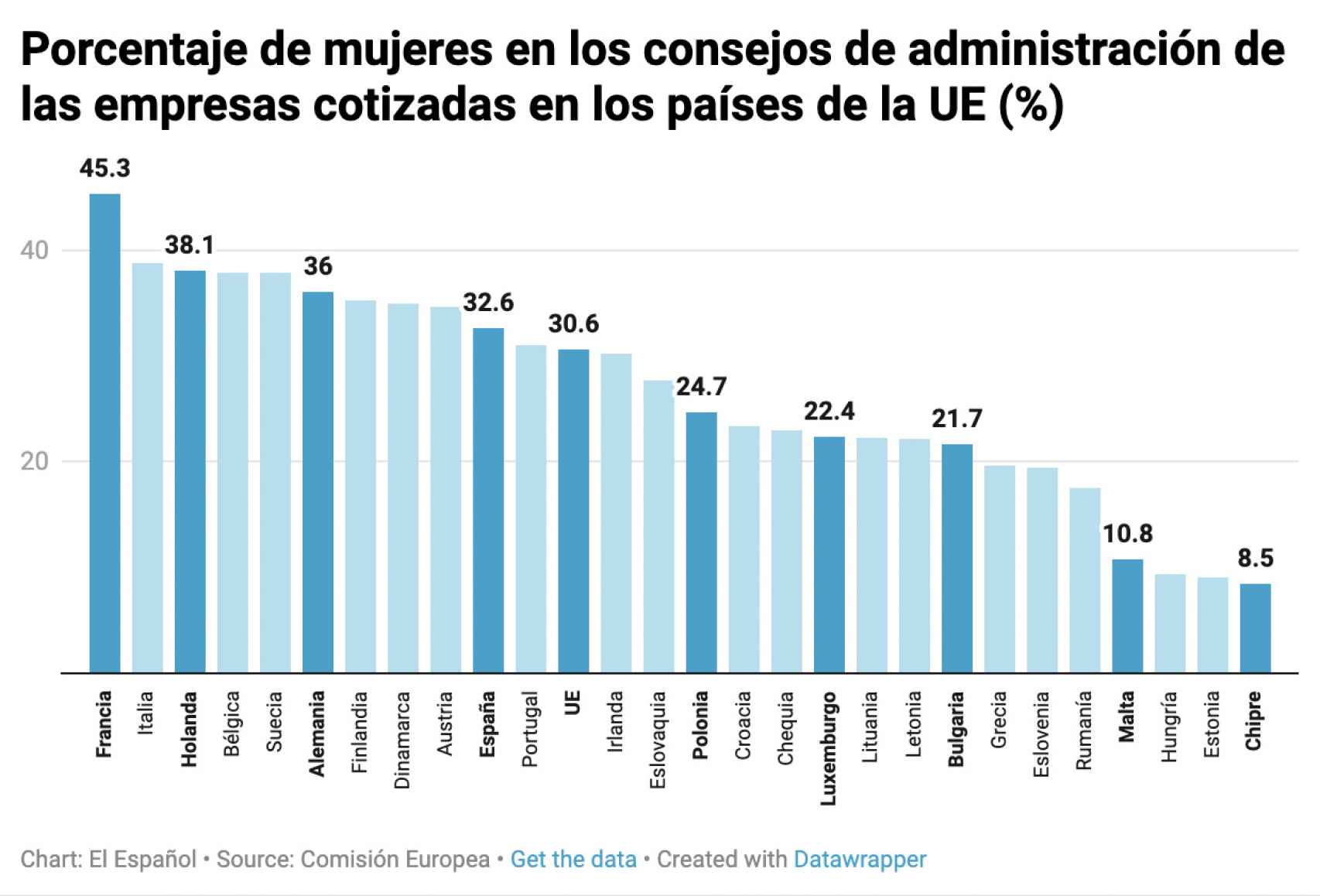 Porcentaje de mujeres en los consejos de administración de las empresas cotizadas