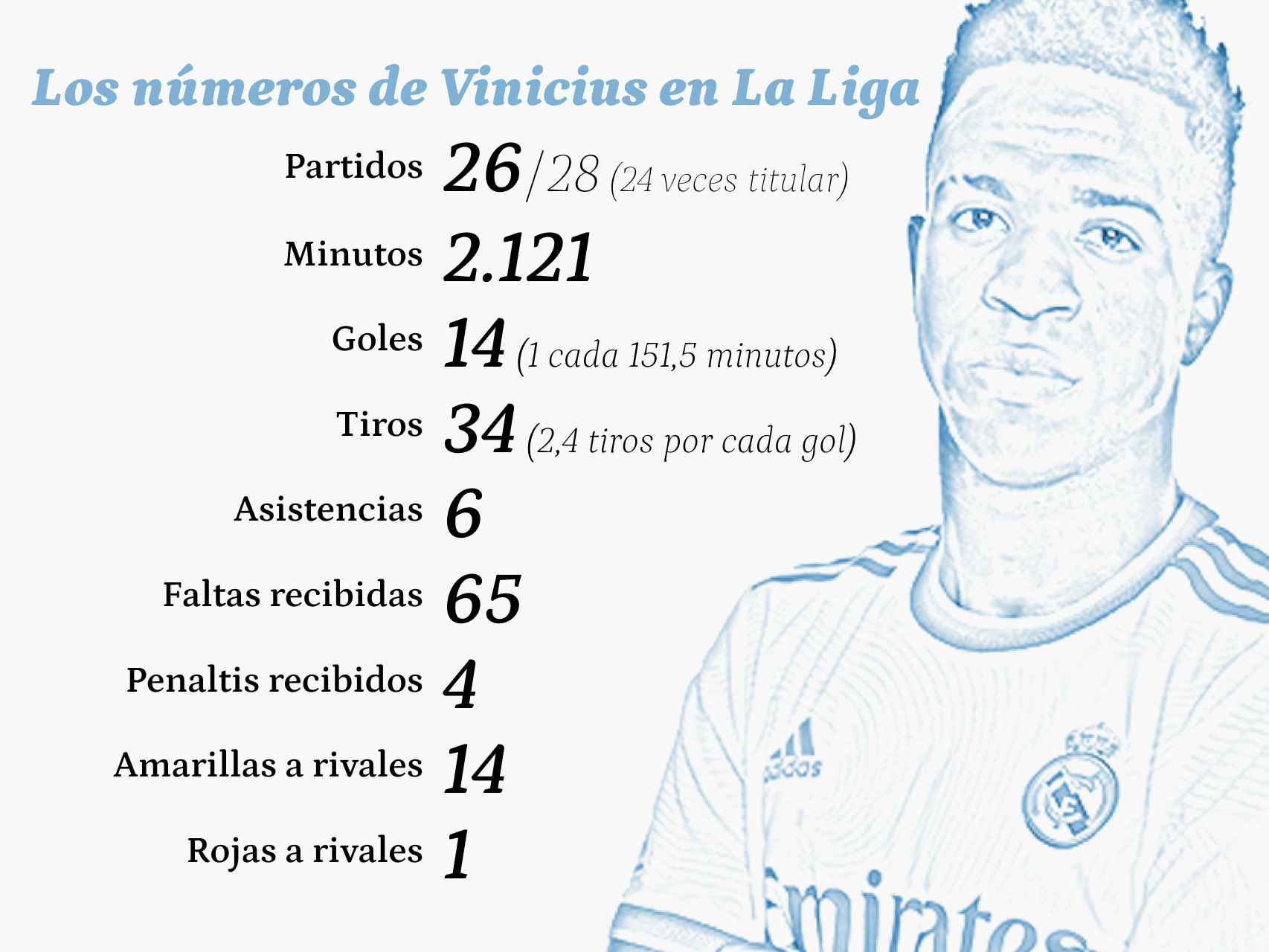 Los números de Vinicius en La Liga 2021/2022
