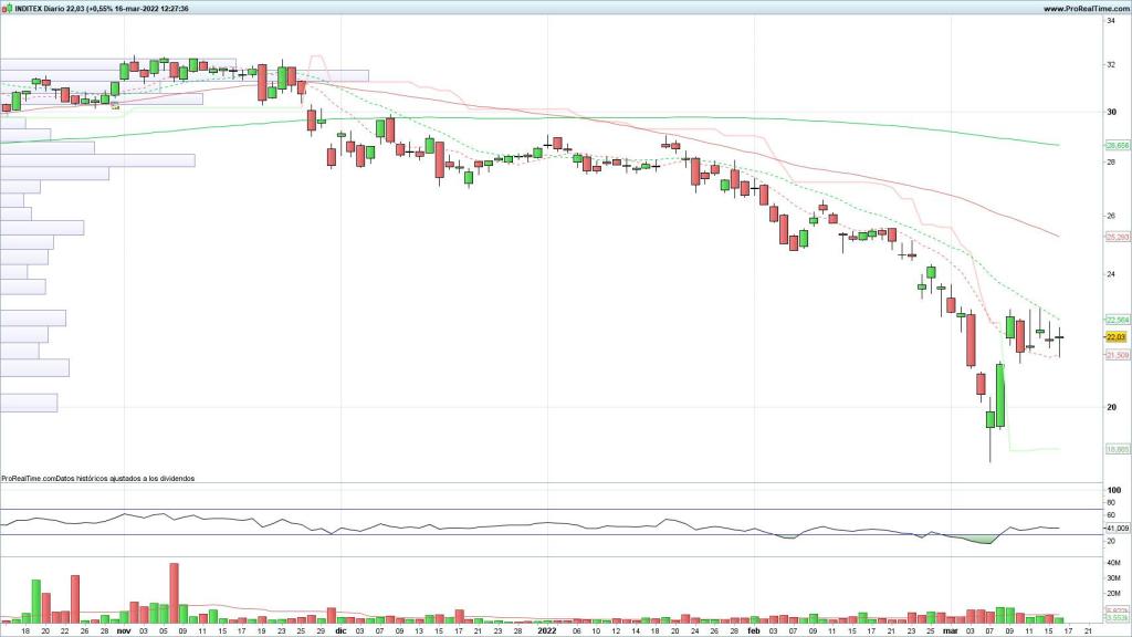 Evolución de las acciones de Inditex