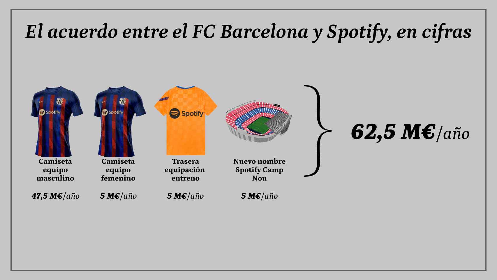 Desglose del patrocinio del FC Barcelona y Spotify