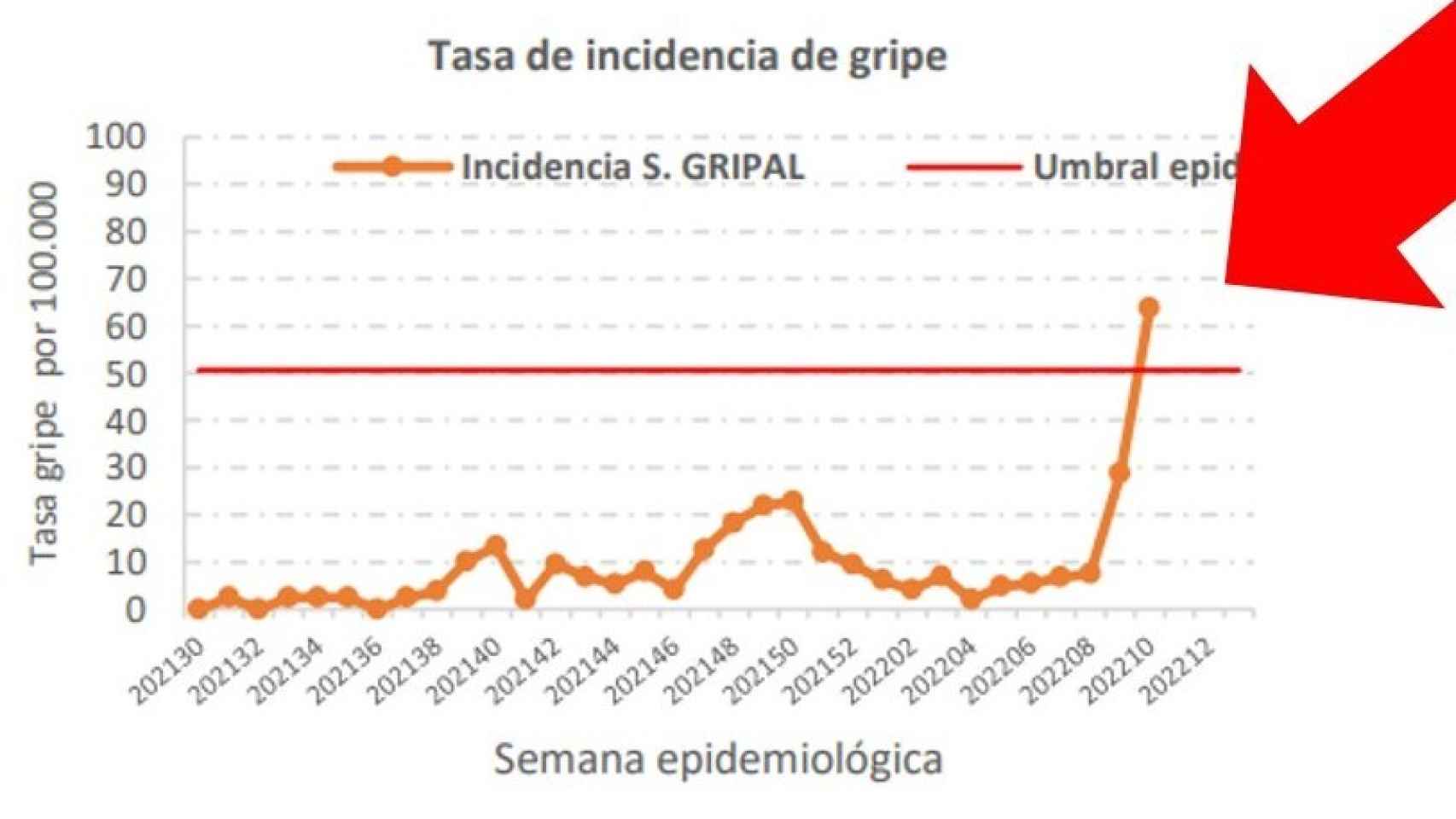 Tasas de gripe en Castilla y León