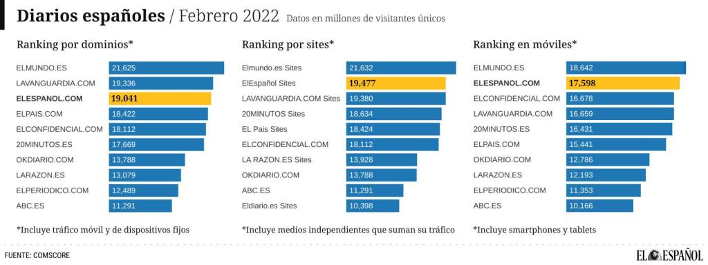 Fuente de datos: Comscore MMX Multi-platform; Audiencia Total, febrero 2022, España.