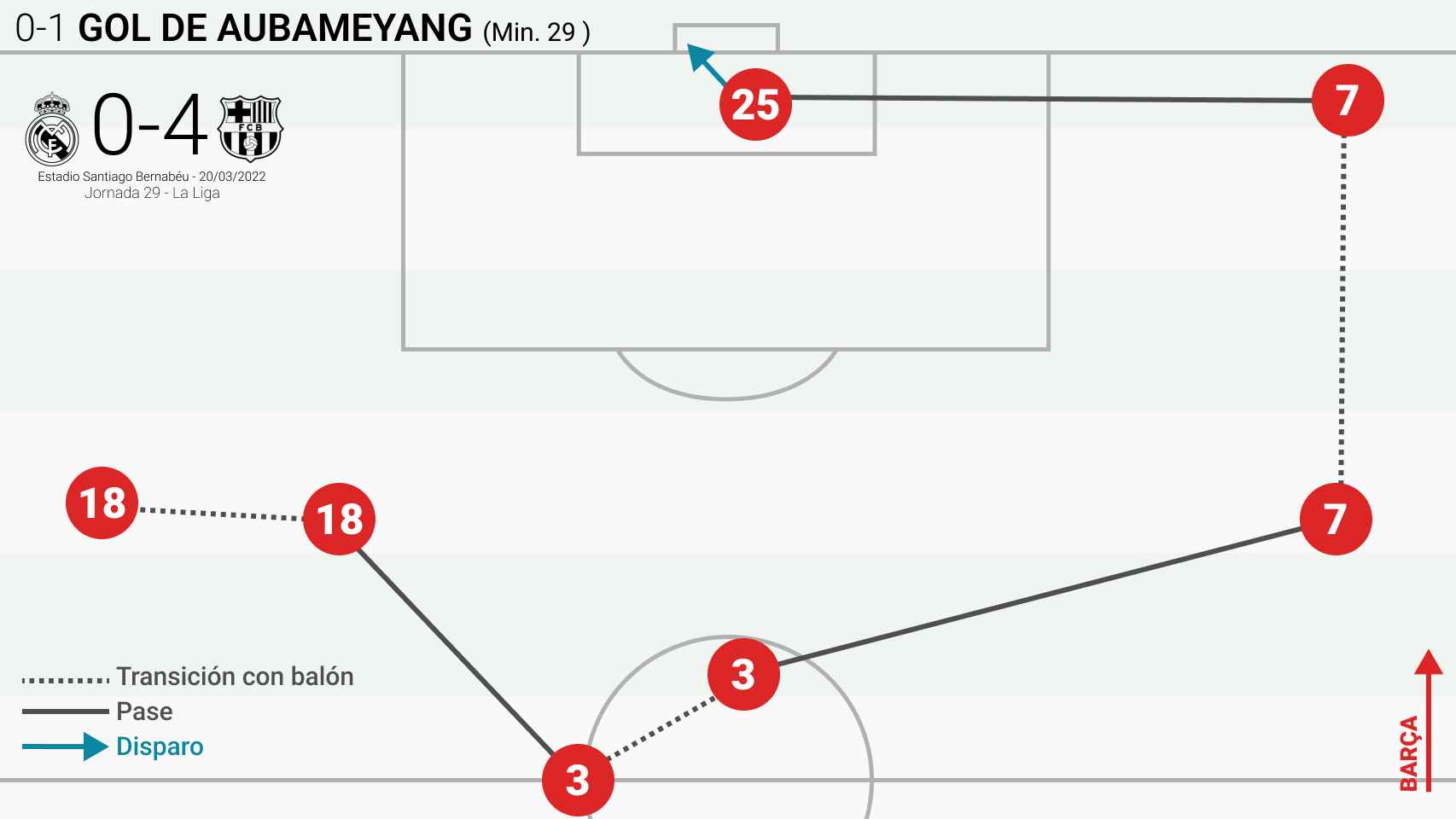 El primer gol de Pierre-Emerick Aubameyang en El Clásico.