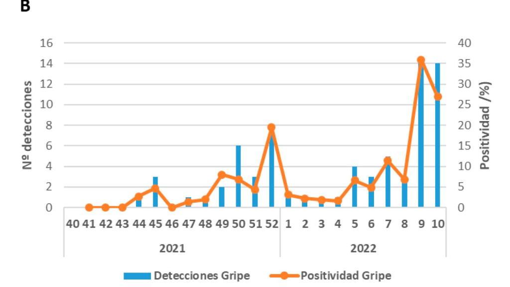 Evolución de la gripe en la temporada 2021-2022.