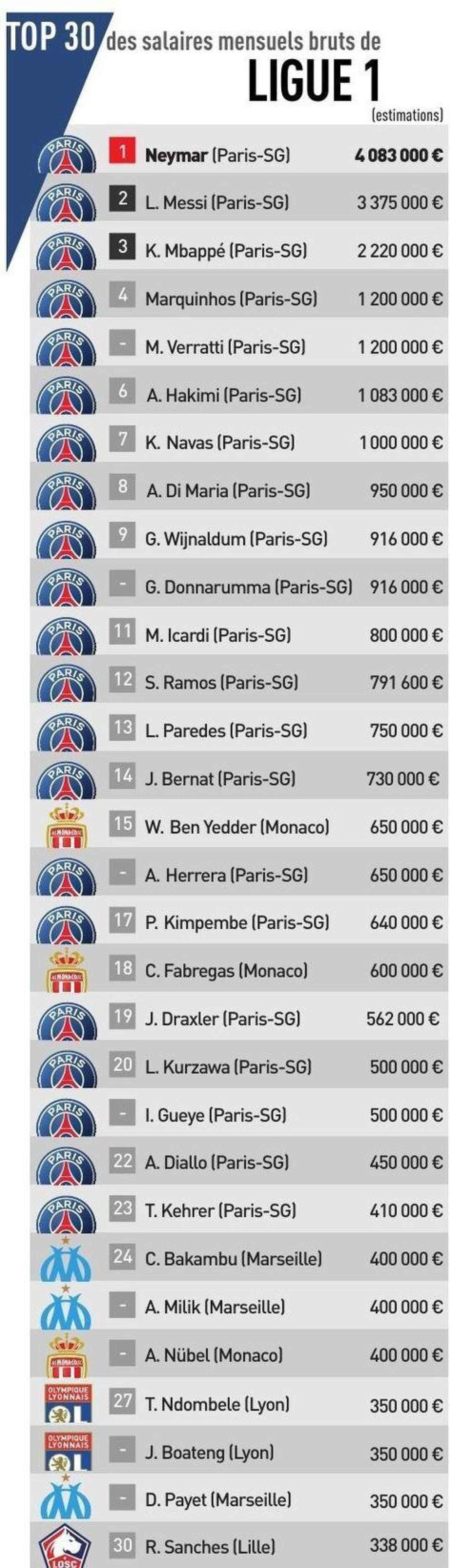 Los 30 mejores sueldos de la Ligue-1