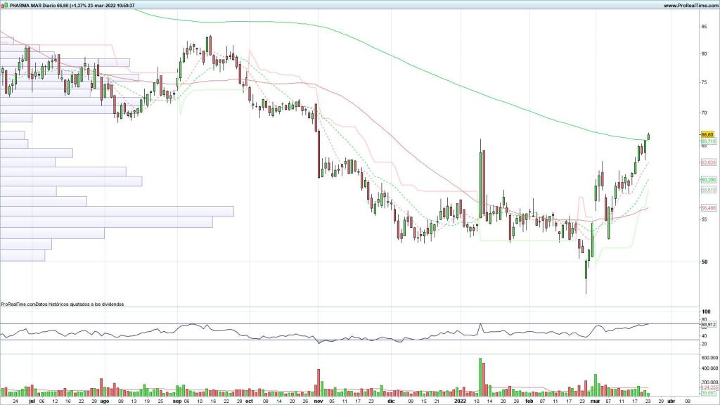 Evolución de las acciones de PharmaMar