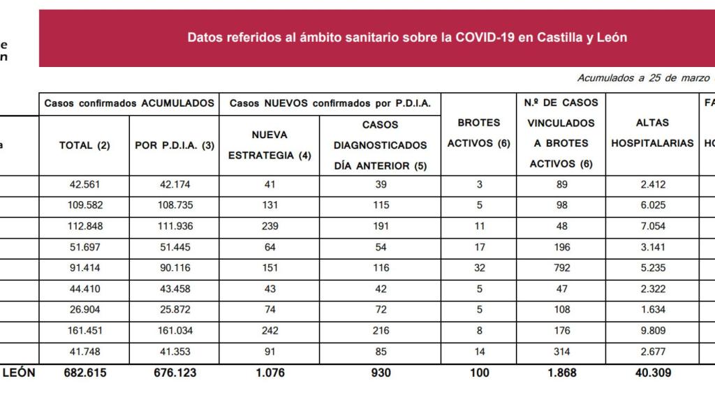 Coronavirus en Castilla y León