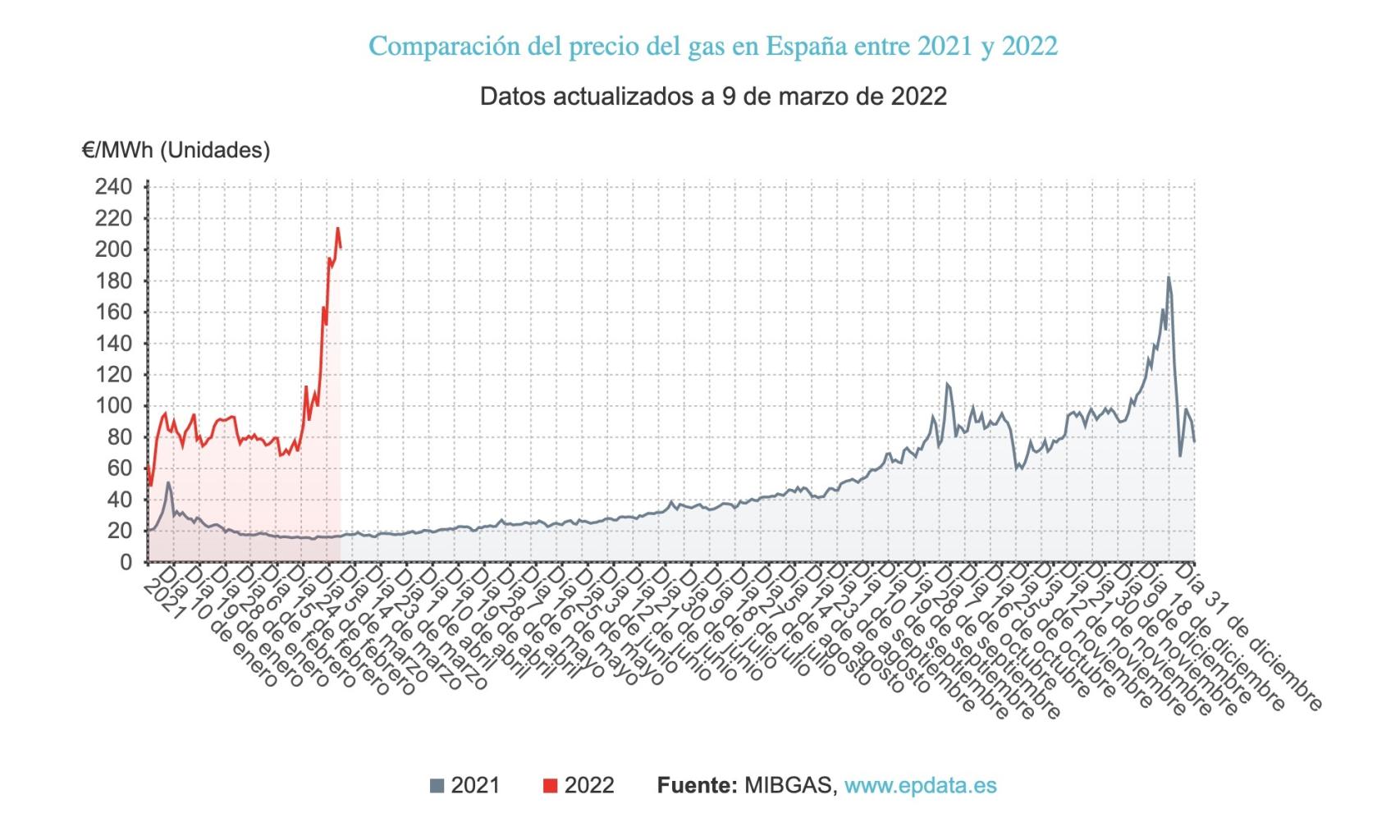 Evolución de los precios del gas en el MIBGAS