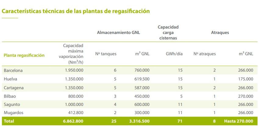 Características plantas España. Fuente:Enagás.