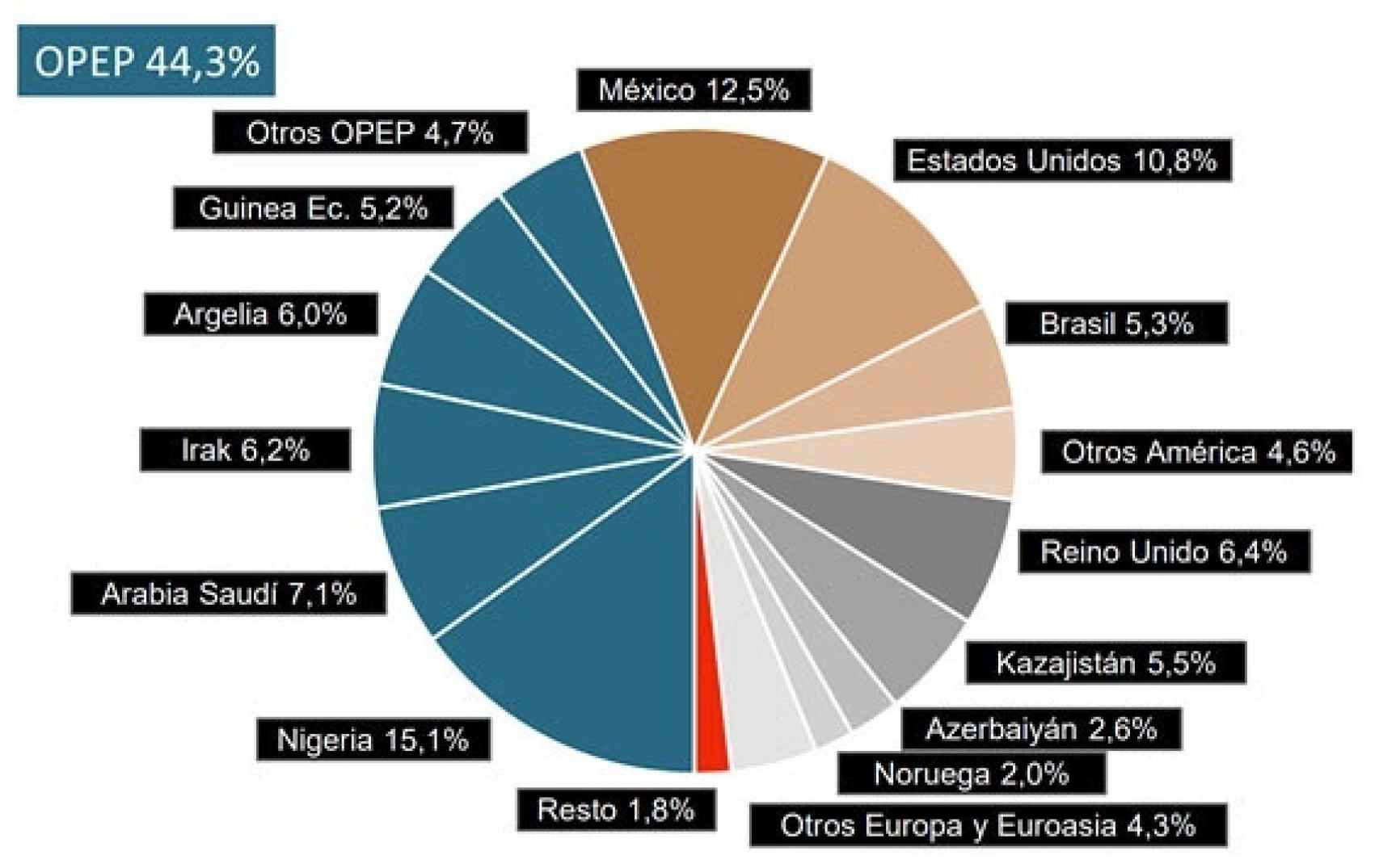 Importaciones españolas de crudo, distribución en enero de 2022 (%). Fuente- Cores.