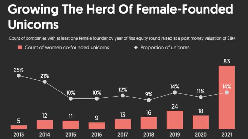 Número de startups unicornio fundadas por mujeres.