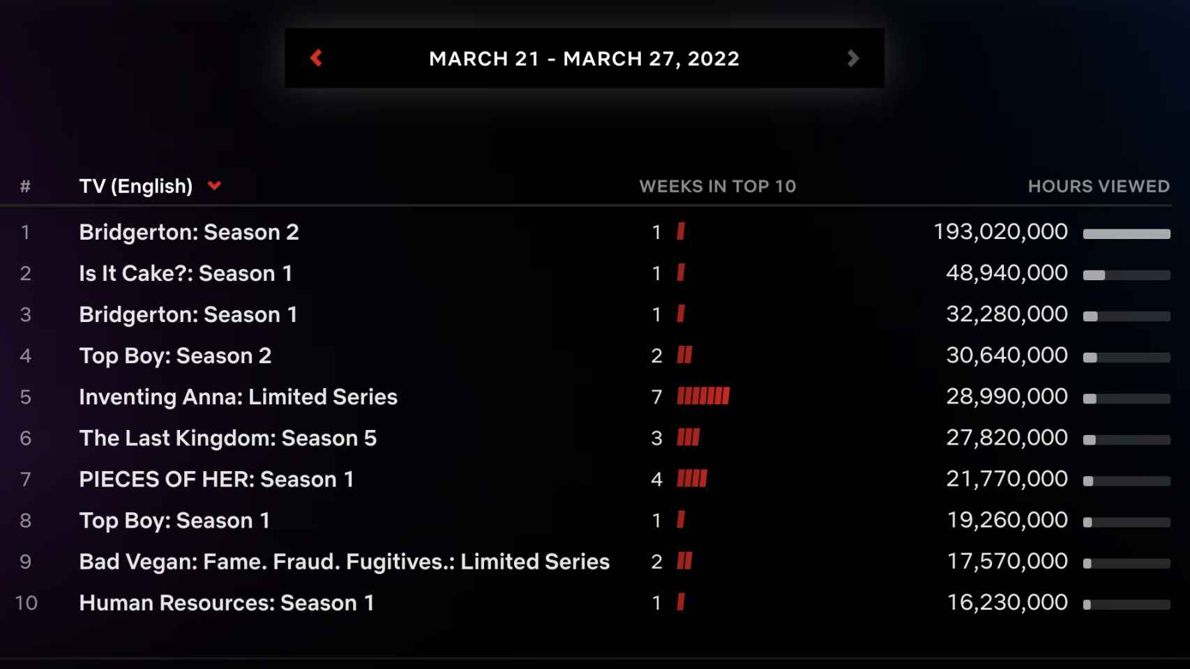 Top 10 de las series más vistas en Netflix durante la semana del 21 al 27 de marzo.