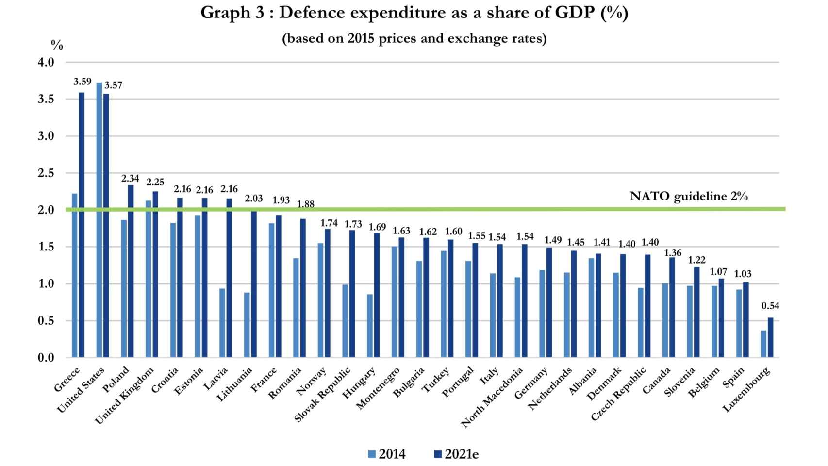Gasto en defensa en los países de la OTAN (en % del PIB)