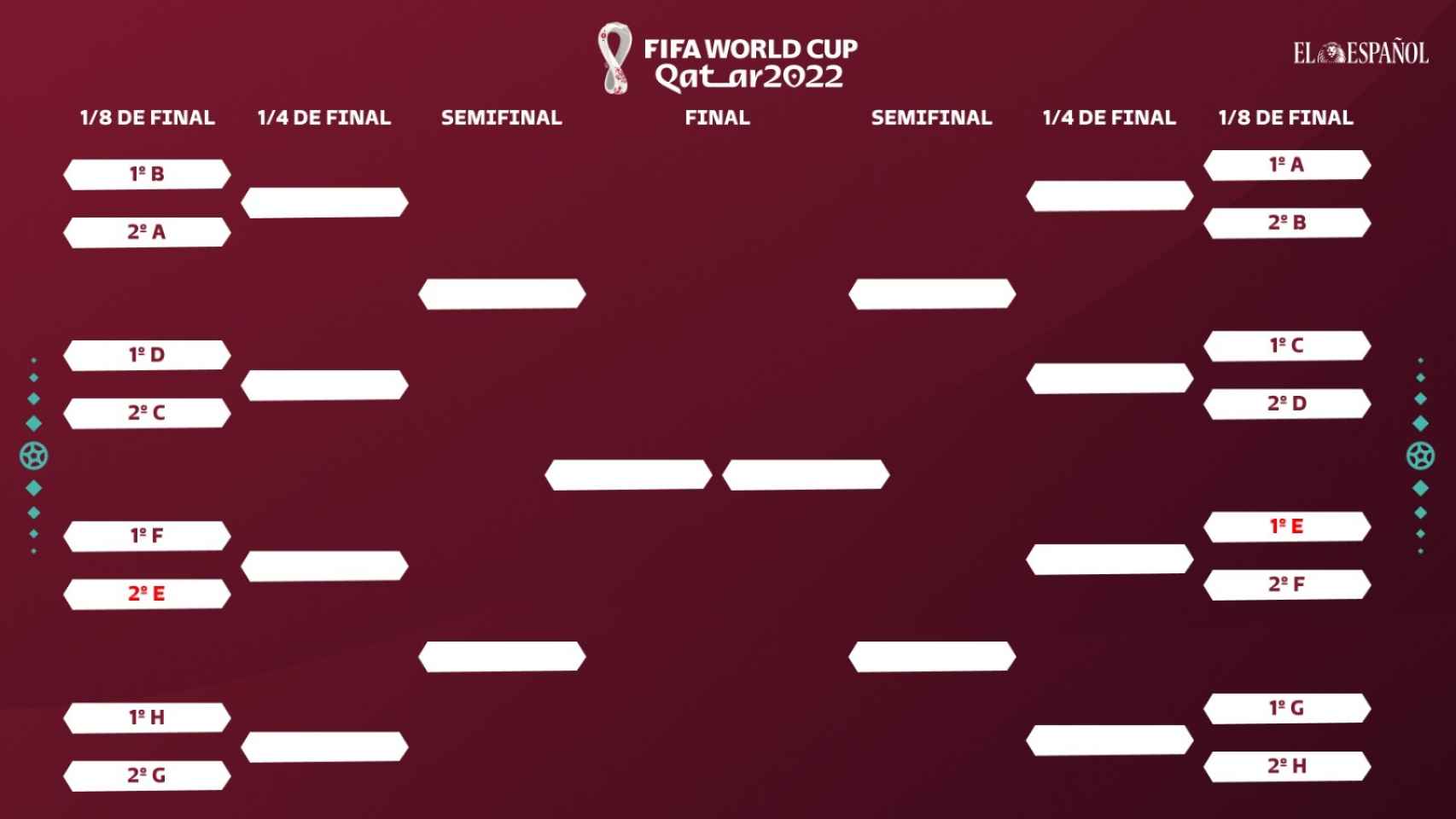 El posible camino de España hacia la final del Mundial