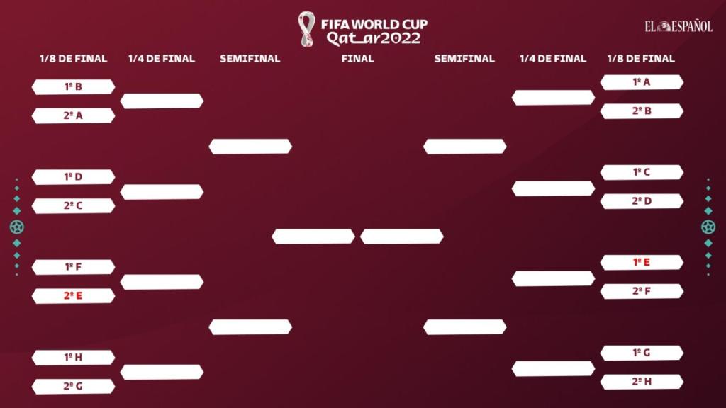 El posible camino de España hacia la final del Mundial