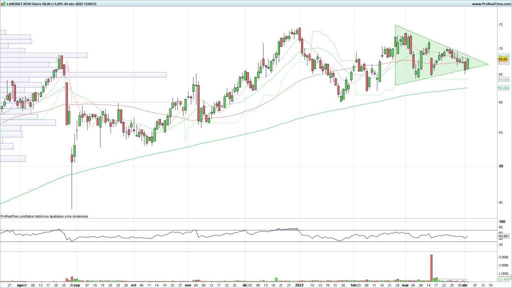 Evolución de Laboratorios Rovi