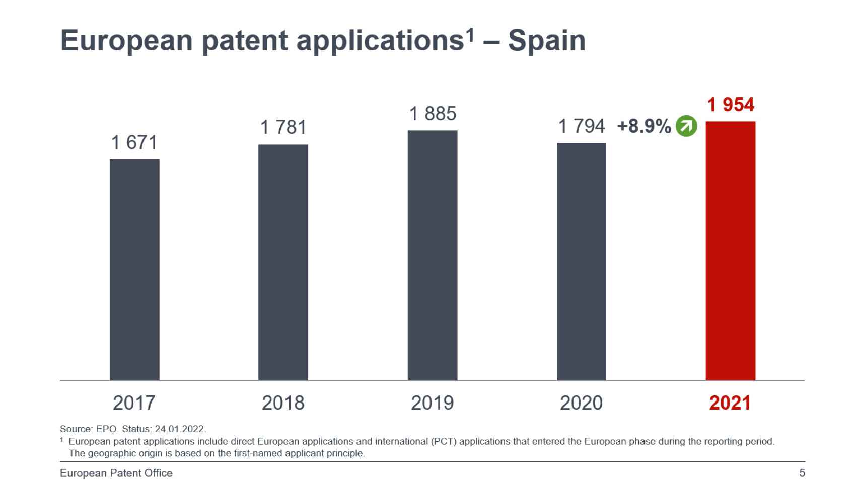 Evolución  solicitud de patentes españolas. Fuente: EPO.