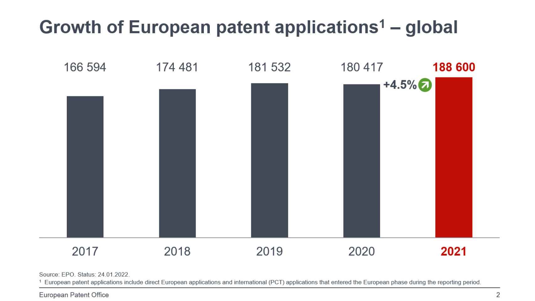 Evolución total de solicitud de patentes. Fuente: EPO.