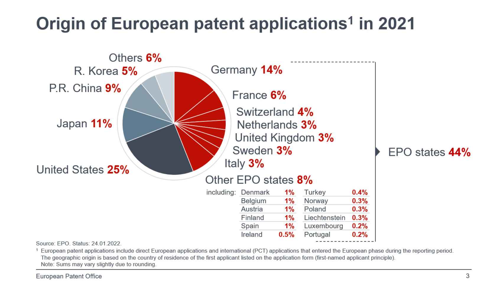 País origen de la solicitud de patentes. Fuente: EPO.