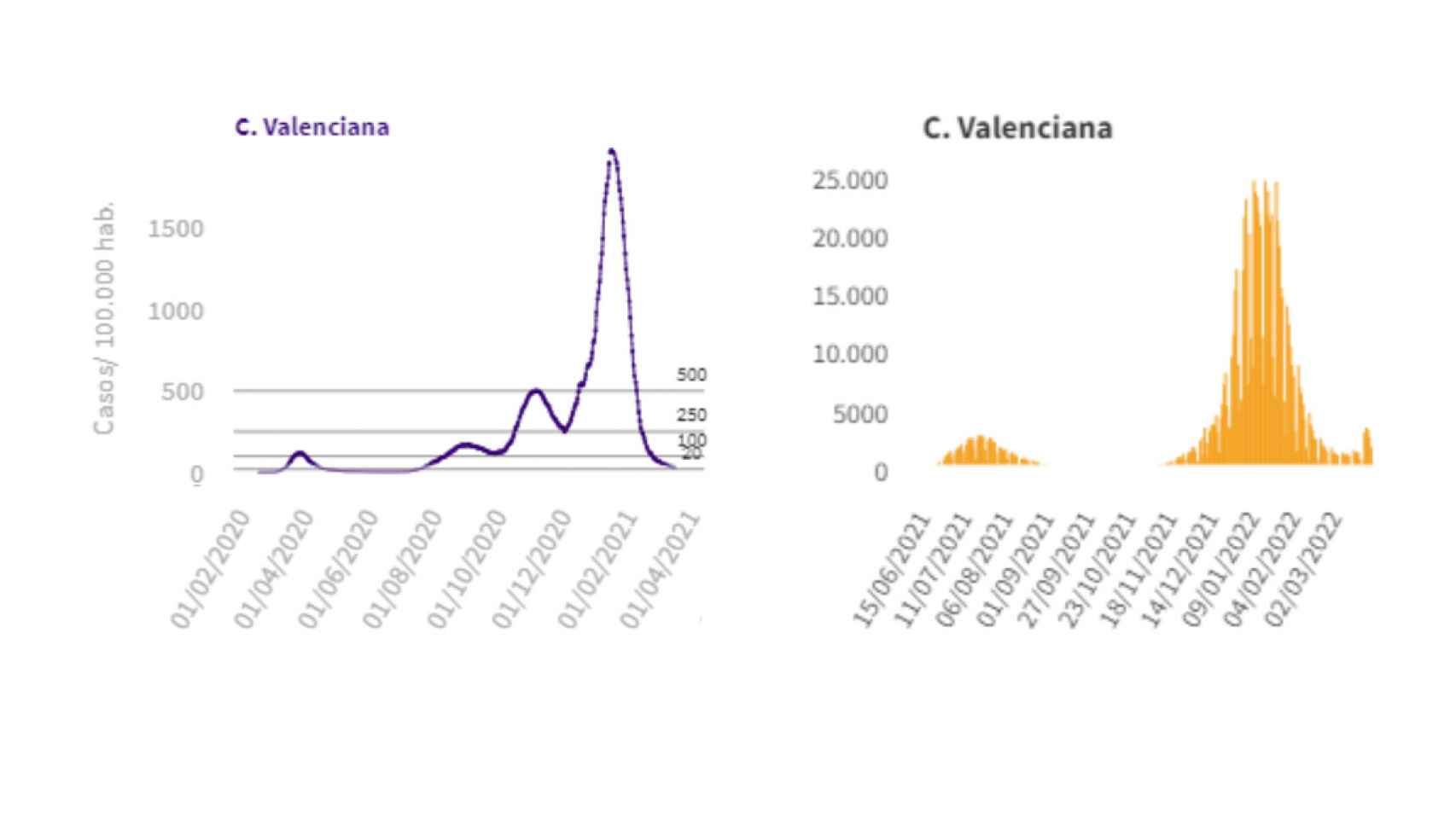 Incidencia a 14 días de covid en la Comunidad Valenciana, comparativa.