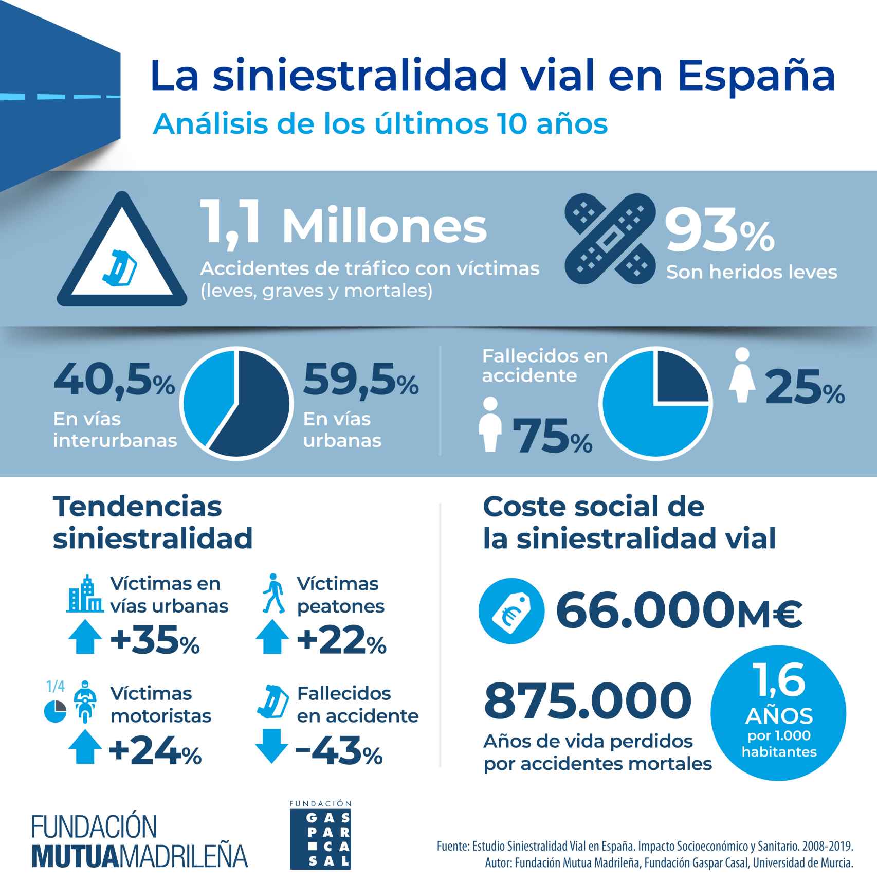 La siniestralidad vial en España