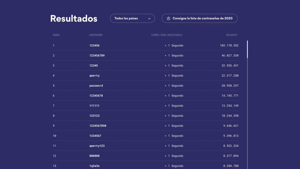 Lista de las contraseñas más comunes.