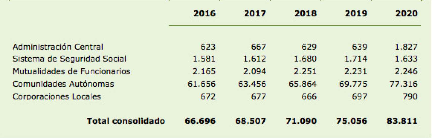 Gasto sanitario público consolidado según clasificación sectorial. En millones de euros.