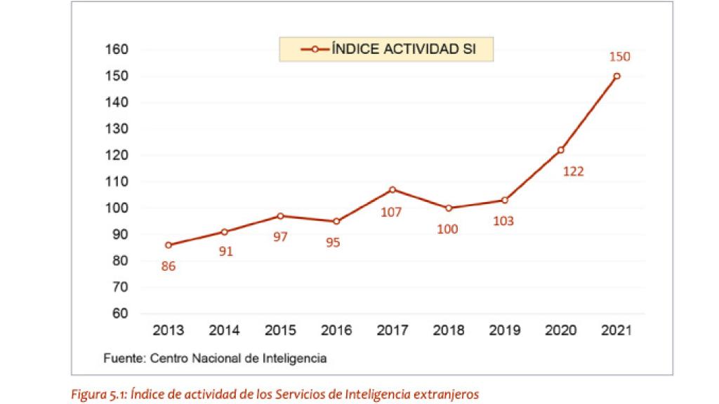 Índice de actividad de la inteligencia extranjera en España.