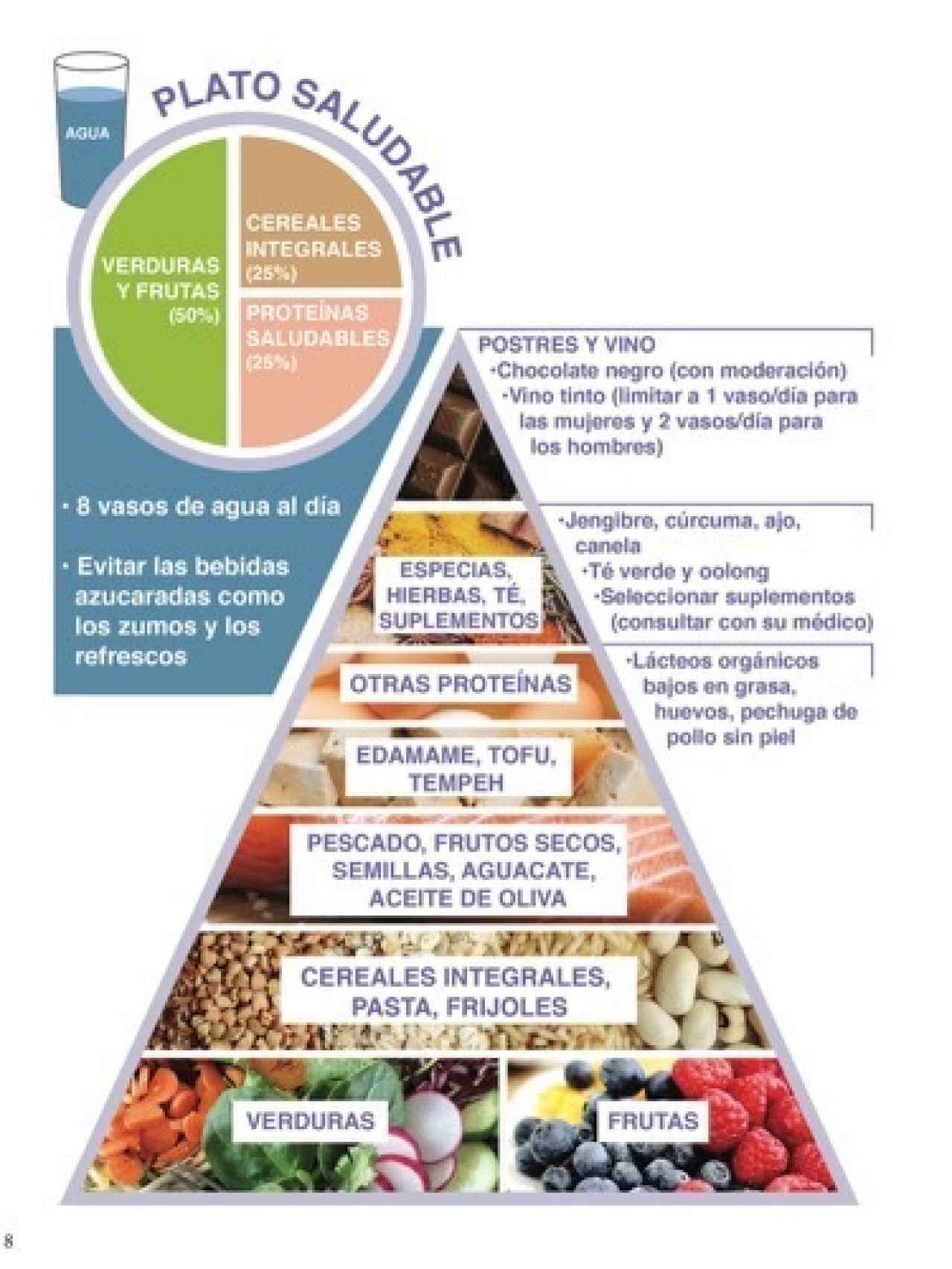 Pirámide de la alimentación antiinflamatoria.