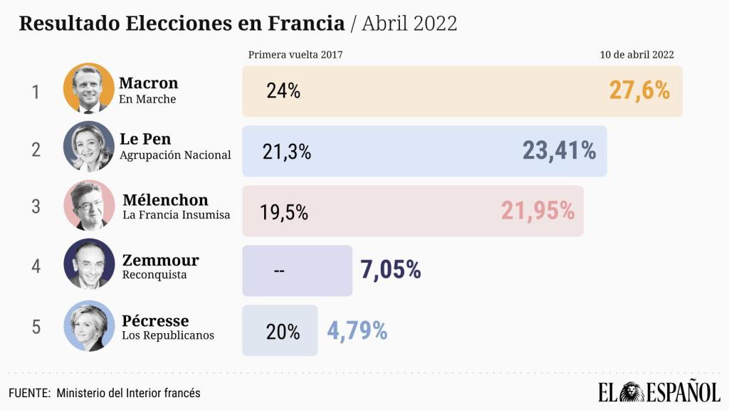 Resultados Elecciones en Francia - Abril 2022