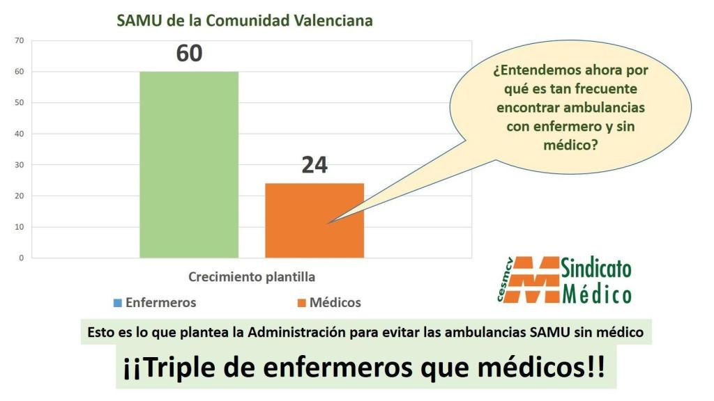 Porcentaje de enfermeros respecto a médicos en las emergencias.