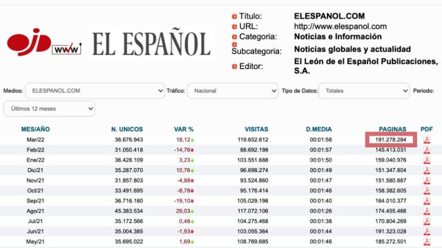 Evolución de la audiencia de EL ESPAÑOL, según OJD (Fuente: web de la OJD).