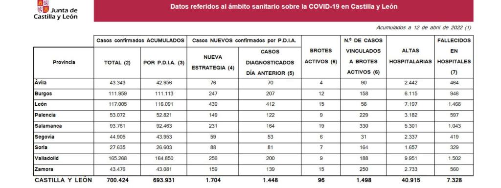 Datos covid 12 de abril