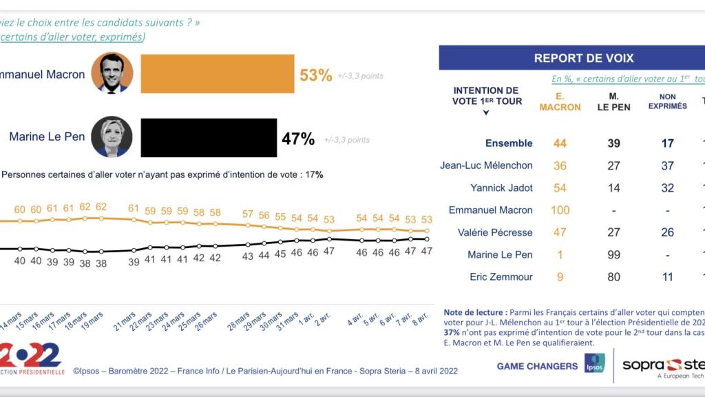 Matriz de transferencia de votos.