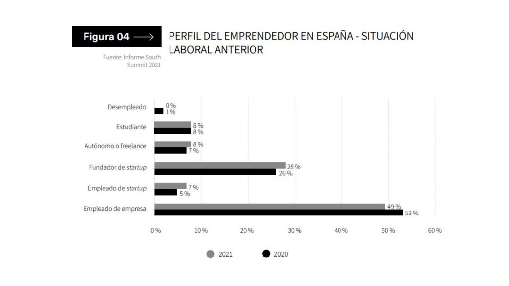 Perfil del emprendedor en España según el informe de OBS.