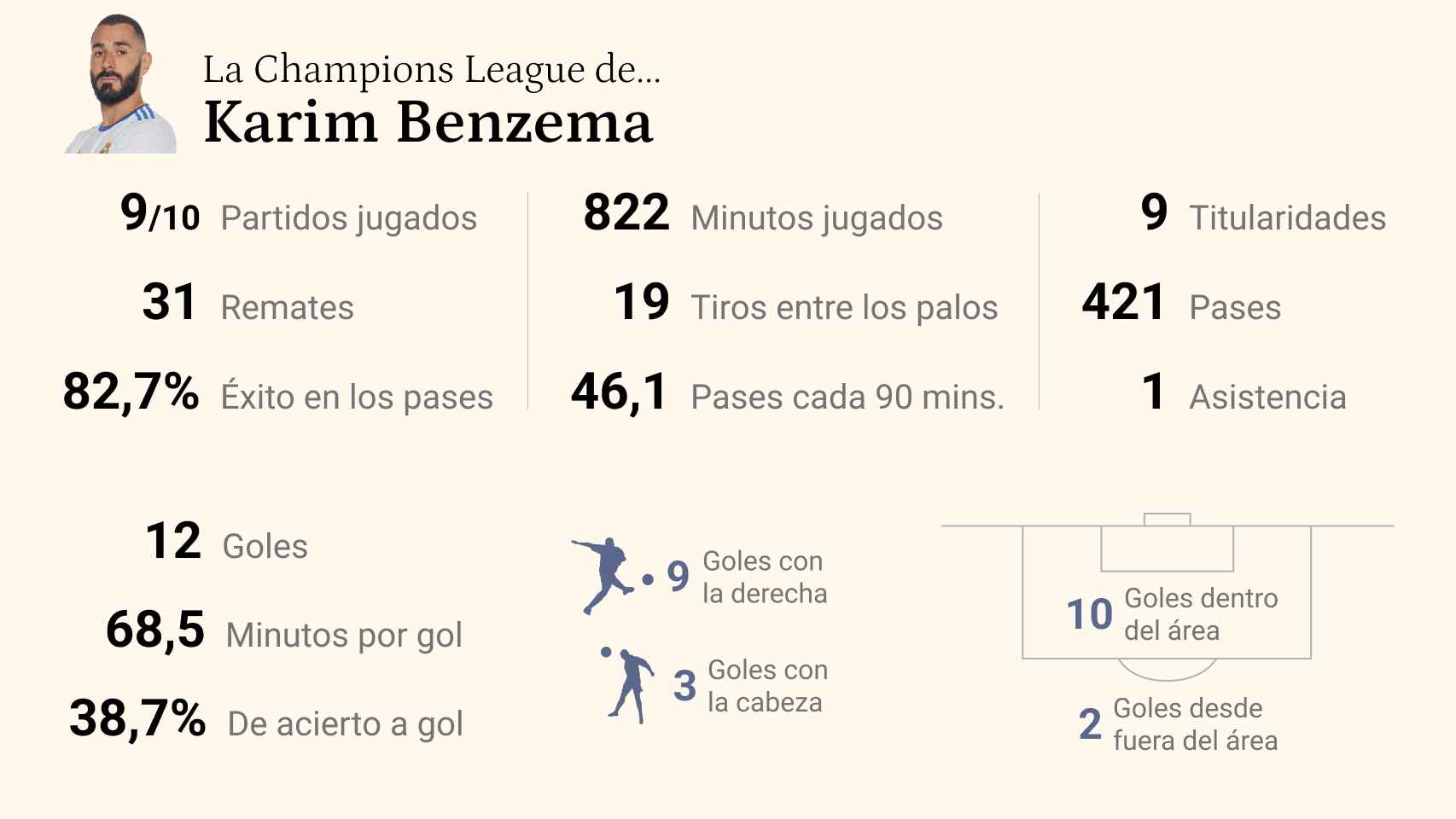 Estadísticas de Karim Benzema en la Champions League 2021/2022
