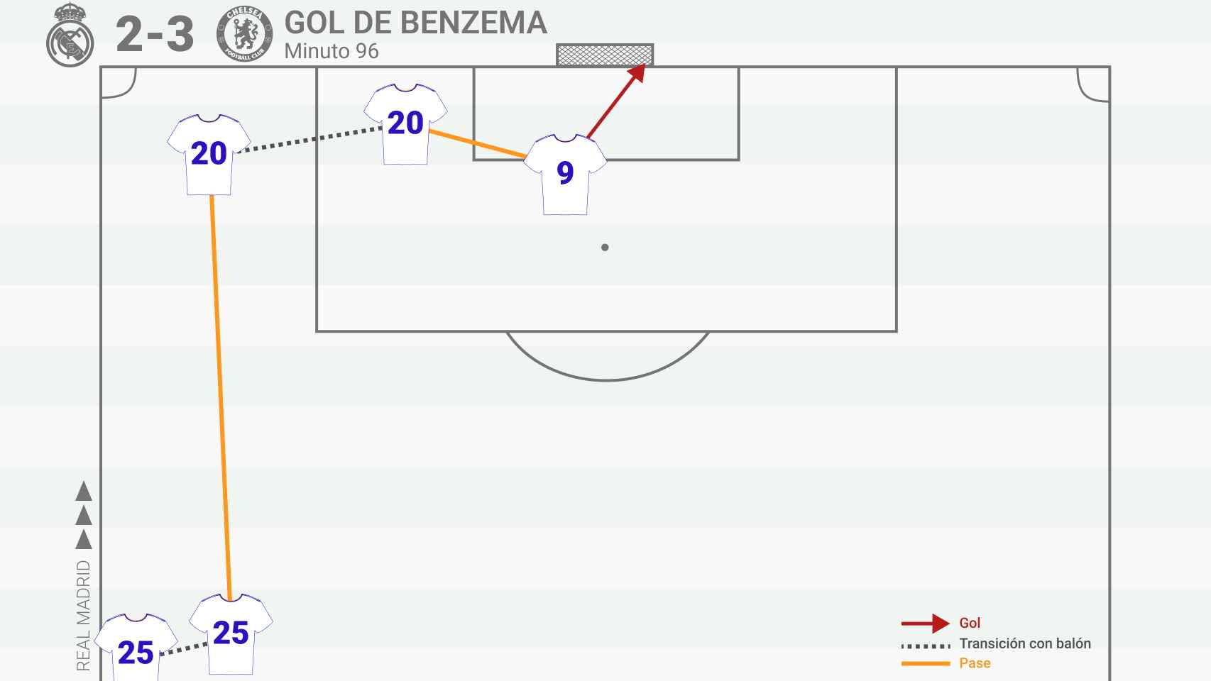 El gol de Karim Benzema a pase de Vinicius contra el Chelsea en la vuelta de cuartos de Champions