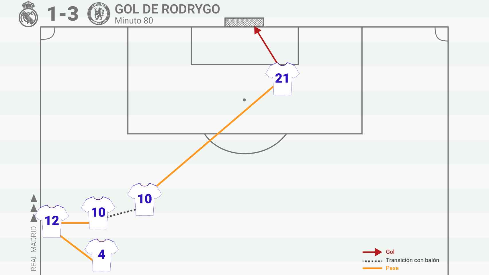 Gol de Rodrygo a pase de Modric en la vuelta de los cuartos de final de la Champions contra el Chelsea