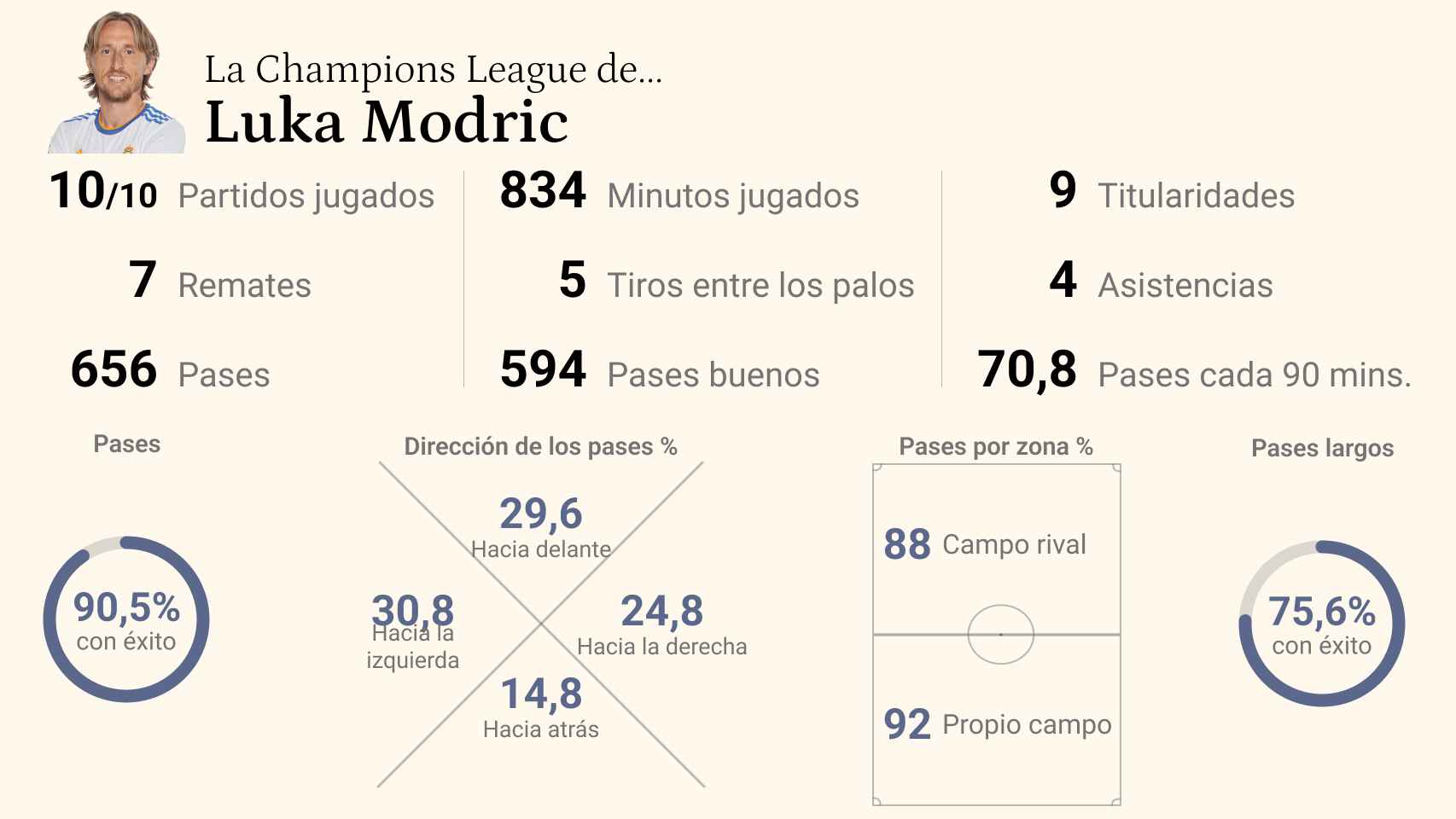 Estadísticas de Luka Modric en la Champions 2021/2022