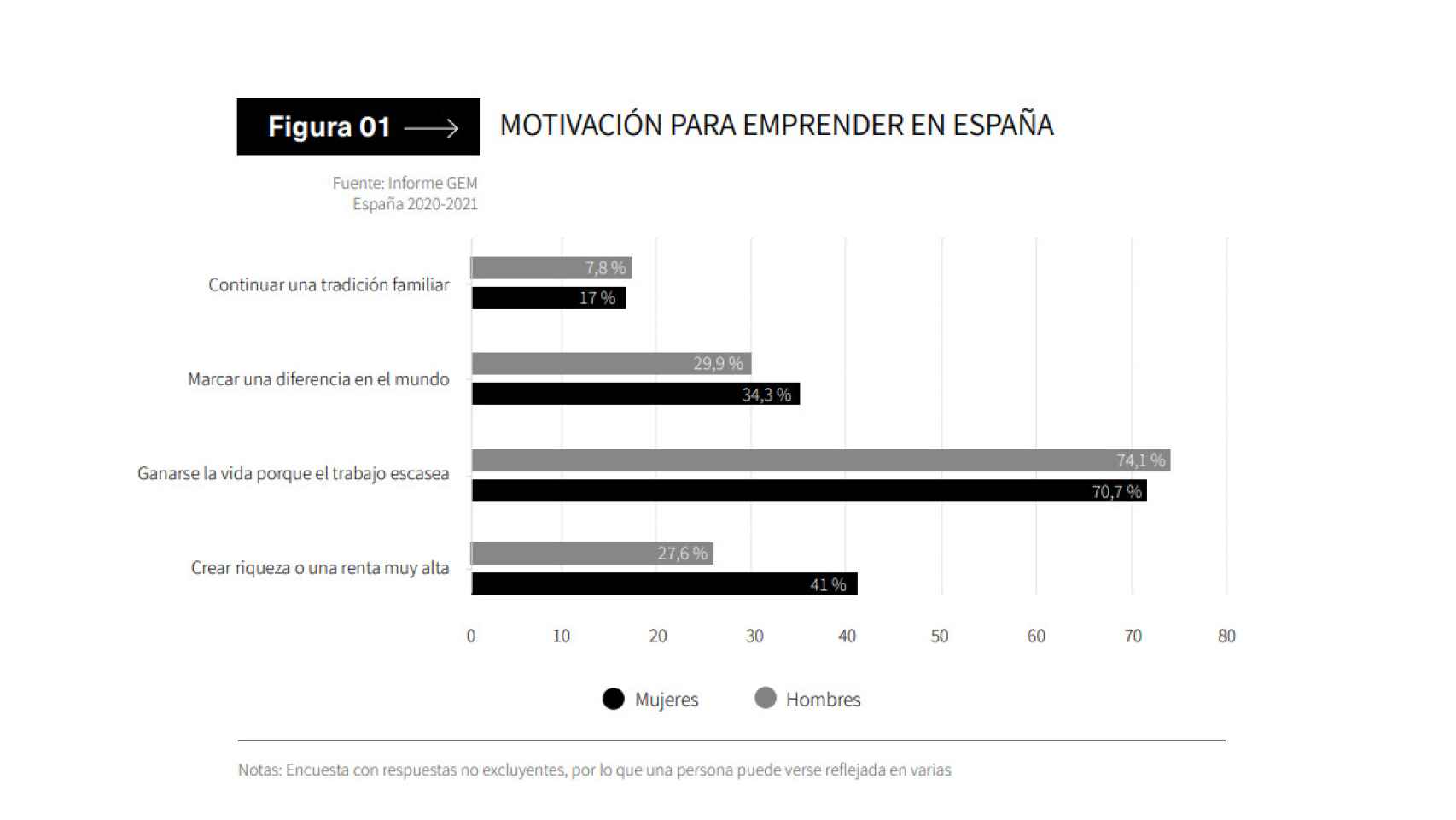 Motivaciones para emprender en España según el informe de OBS.