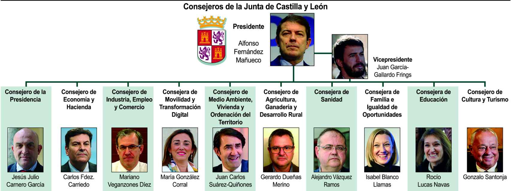 Estos son los consejeros del nuevo Gobierno de Mañueco