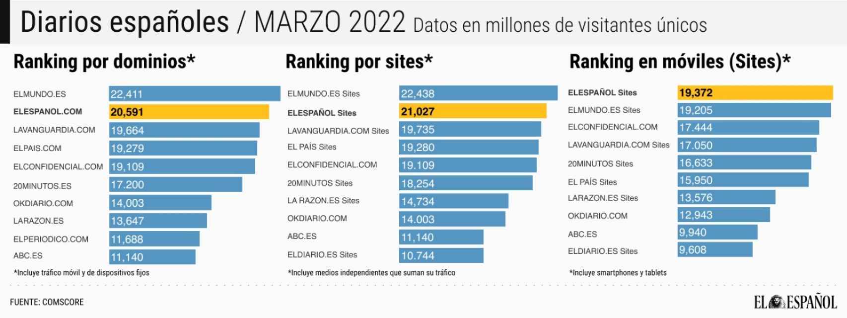 Fuente de datos: Comscore MMX Multi-platform; Audiencia Total, marzo 2022, España.