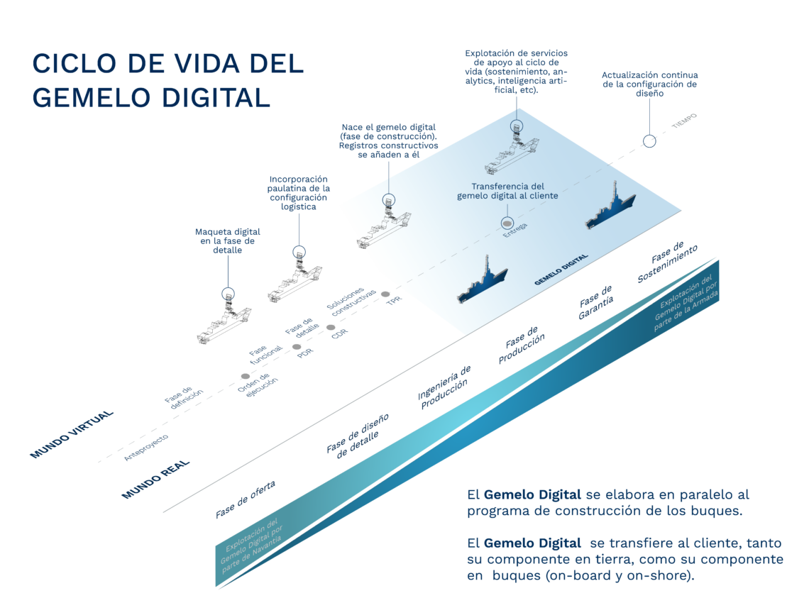 Ciclo de vida gemelo digital. Fuente: Navantia.