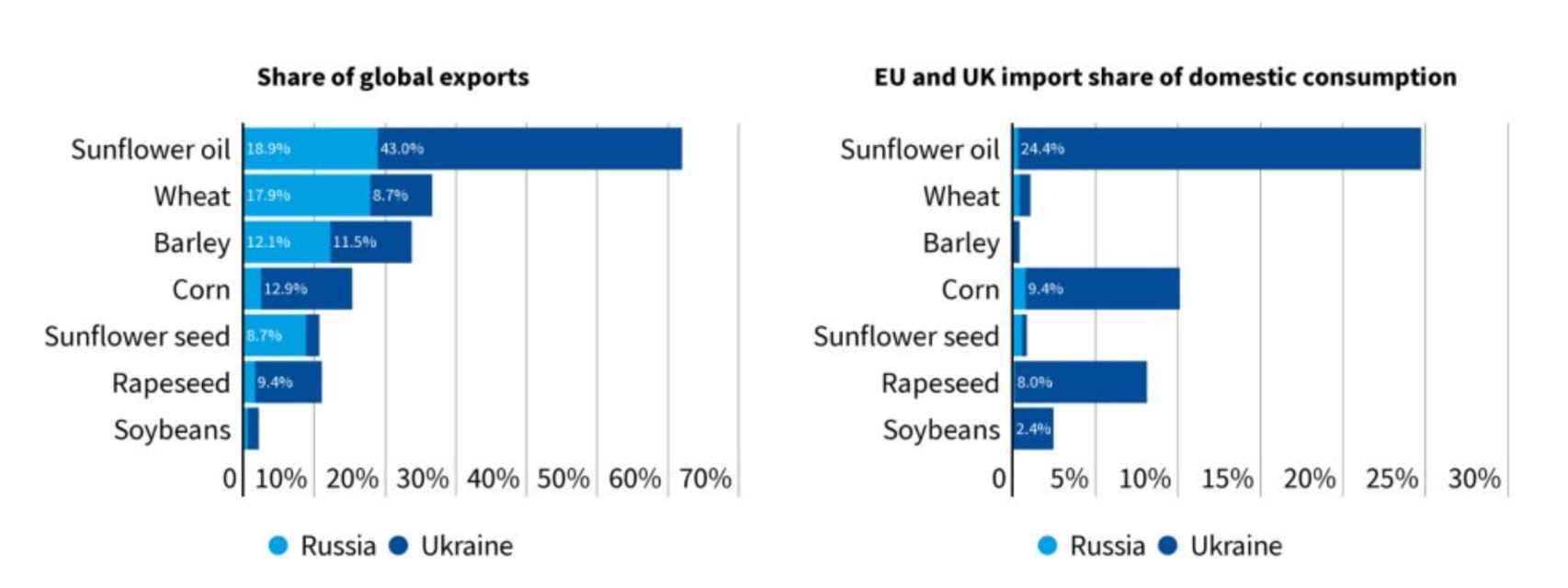 Importaciones de cereales a nivel mundial y la UE para biocombustibles