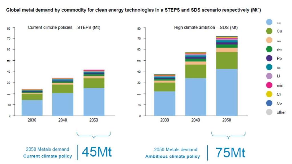 Demanda de metales críticos según ambición climática.