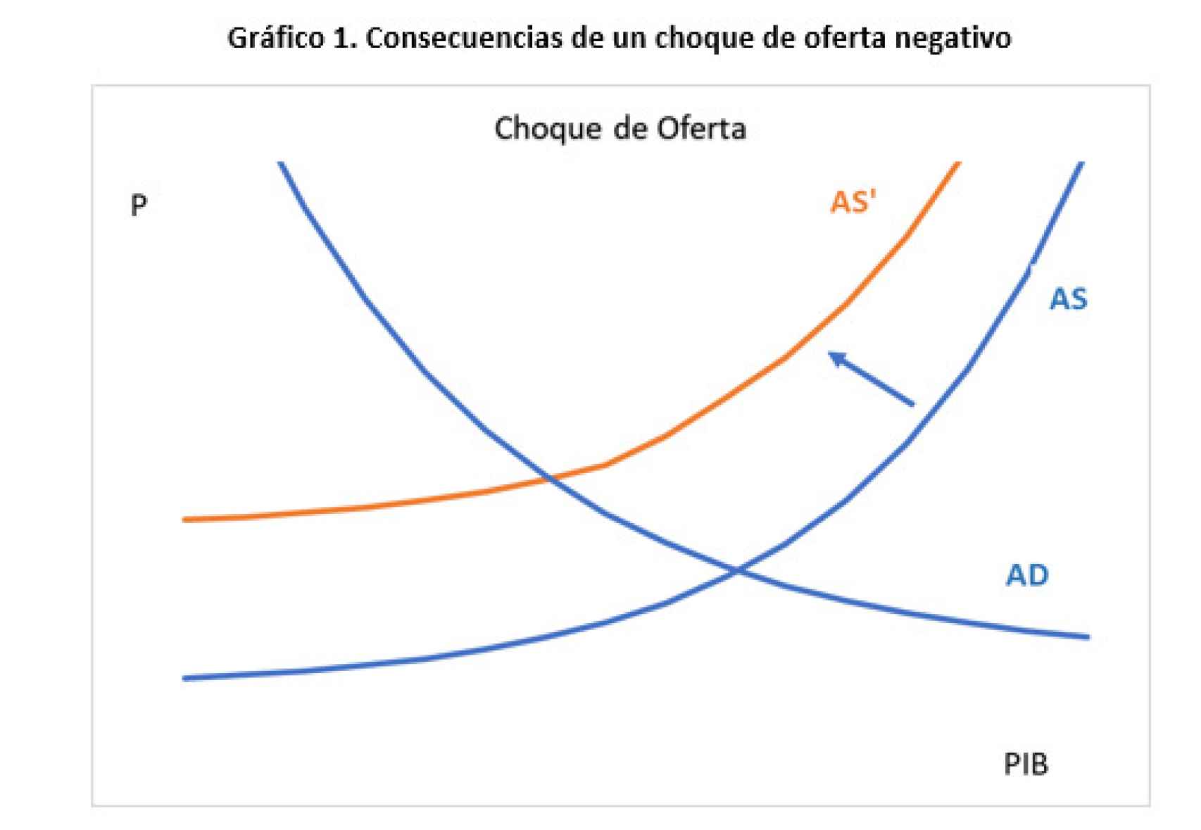 Gráfico 1: consecuencias de un choque de oferta negativo.