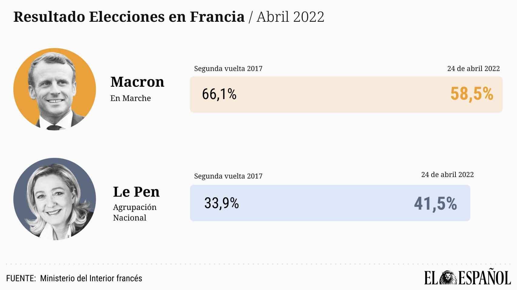 Comparación Elecciones en Francia - Abril 2022